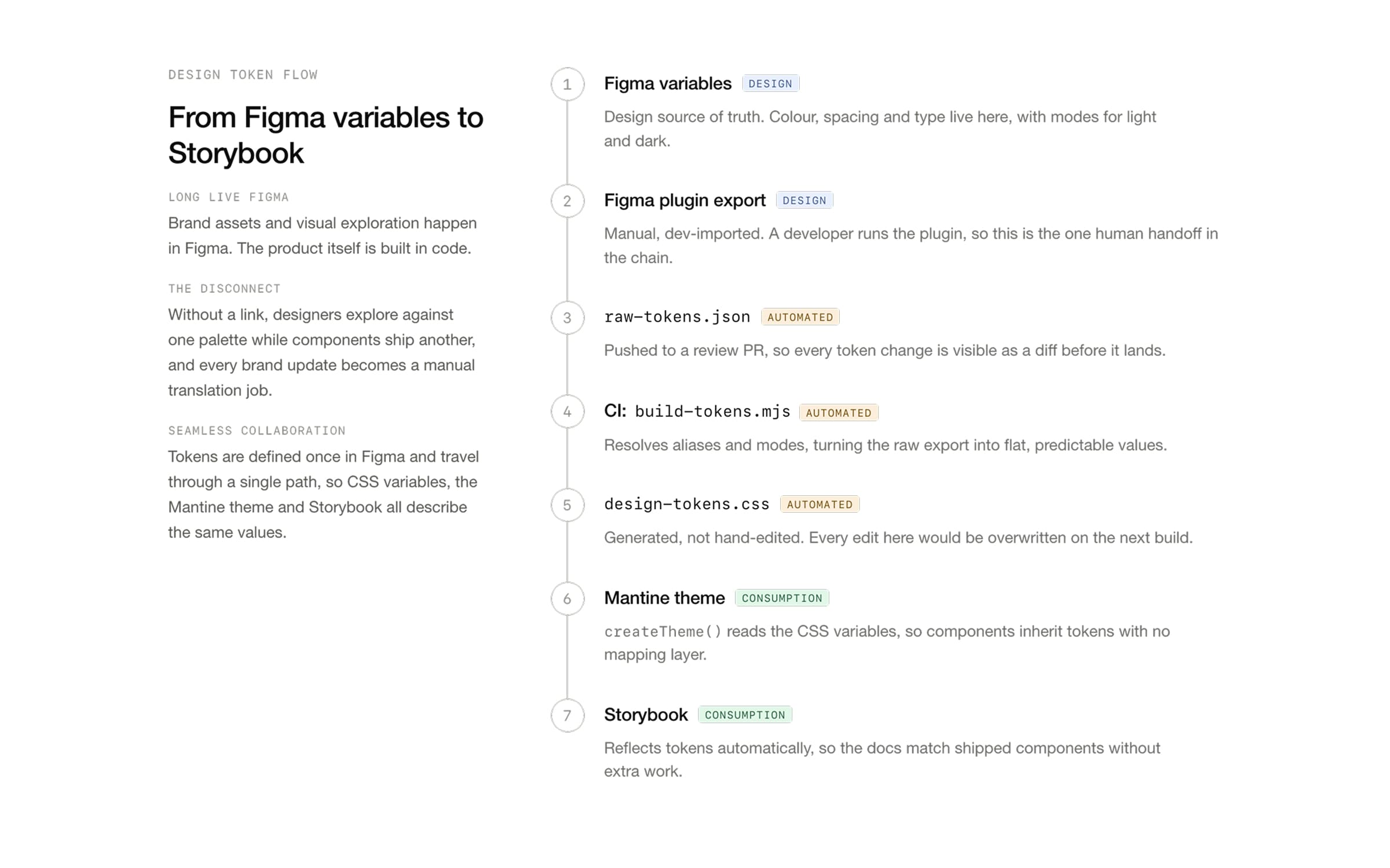 From Figma variables to CSS tokens